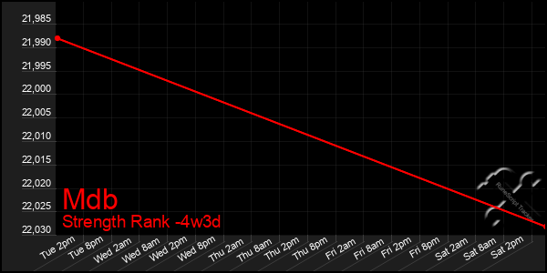 Last 31 Days Graph of Mdb