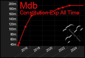 Total Graph of Mdb