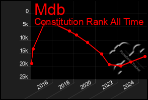 Total Graph of Mdb
