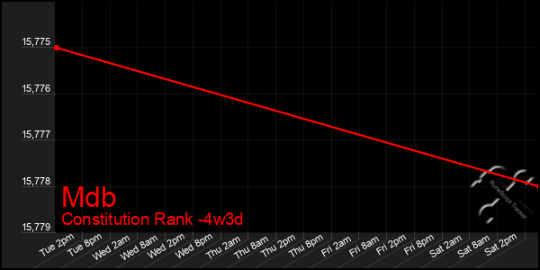 Last 31 Days Graph of Mdb