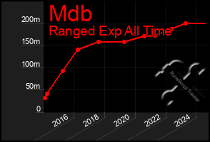 Total Graph of Mdb