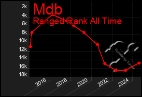 Total Graph of Mdb