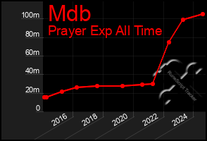 Total Graph of Mdb