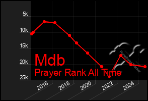 Total Graph of Mdb