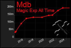 Total Graph of Mdb