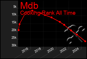 Total Graph of Mdb
