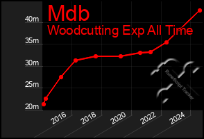 Total Graph of Mdb
