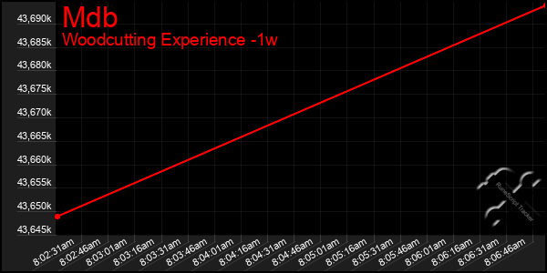 Last 7 Days Graph of Mdb