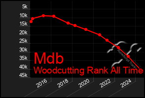 Total Graph of Mdb