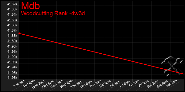 Last 31 Days Graph of Mdb