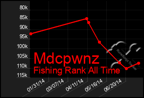 Total Graph of Mdcpwnz