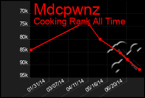 Total Graph of Mdcpwnz