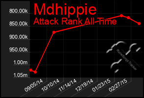 Total Graph of Mdhippie