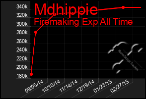 Total Graph of Mdhippie