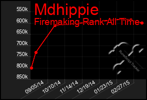 Total Graph of Mdhippie