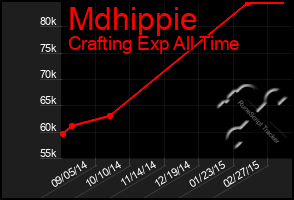 Total Graph of Mdhippie