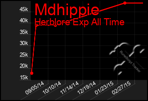 Total Graph of Mdhippie