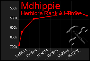 Total Graph of Mdhippie