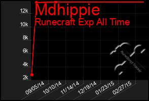 Total Graph of Mdhippie