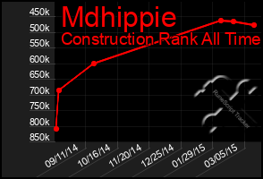 Total Graph of Mdhippie