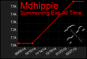 Total Graph of Mdhippie