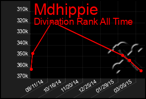 Total Graph of Mdhippie