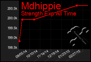 Total Graph of Mdhippie