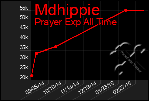 Total Graph of Mdhippie