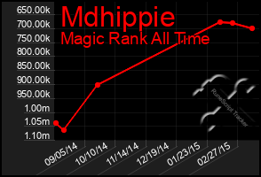 Total Graph of Mdhippie