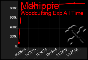 Total Graph of Mdhippie