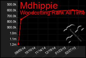 Total Graph of Mdhippie