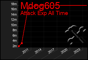 Total Graph of Mdog605