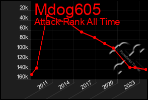 Total Graph of Mdog605