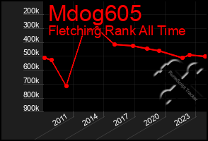 Total Graph of Mdog605