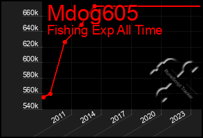 Total Graph of Mdog605