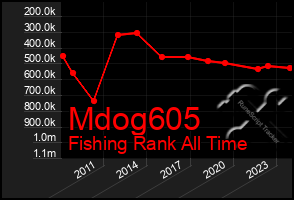 Total Graph of Mdog605