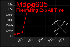 Total Graph of Mdog605