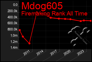 Total Graph of Mdog605