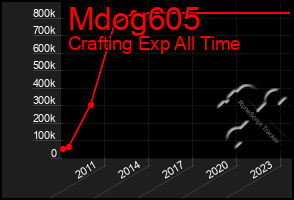 Total Graph of Mdog605