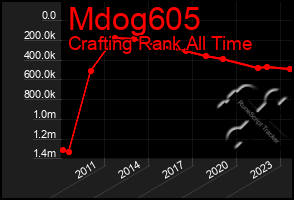 Total Graph of Mdog605