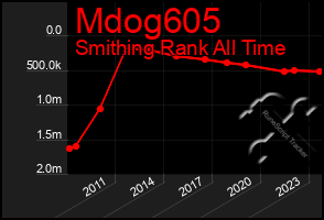 Total Graph of Mdog605