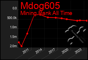 Total Graph of Mdog605