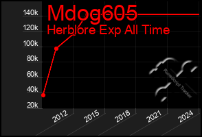 Total Graph of Mdog605