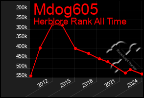 Total Graph of Mdog605