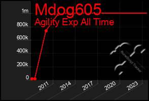 Total Graph of Mdog605