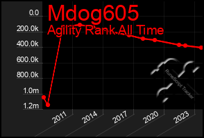 Total Graph of Mdog605