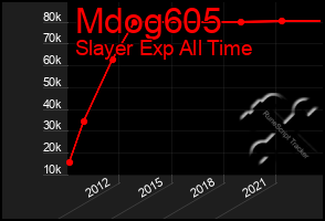 Total Graph of Mdog605