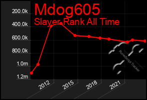 Total Graph of Mdog605