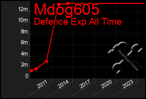 Total Graph of Mdog605