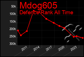 Total Graph of Mdog605